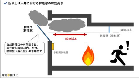 排煙室開門方向|各類場所消防安全設備設置標準 第188~192條 (排煙設備/ 緊急電。